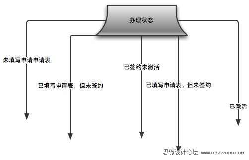 网页设计中的流程图制作心得 - 网页设计 - 思缘