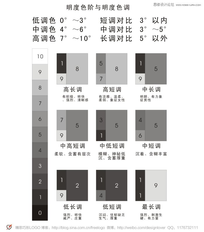 画面的印象 按 明度调子 的组合大致分寸如下的几个